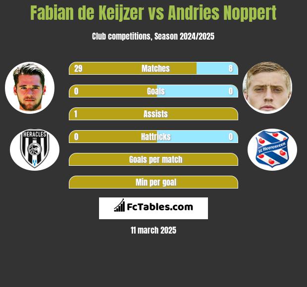 Fabian de Keijzer vs Andries Noppert h2h player stats