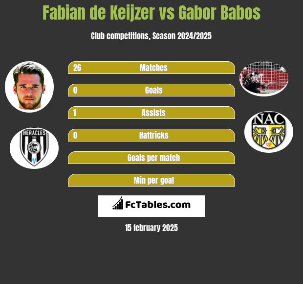 Fabian de Keijzer vs Gabor Babos h2h player stats