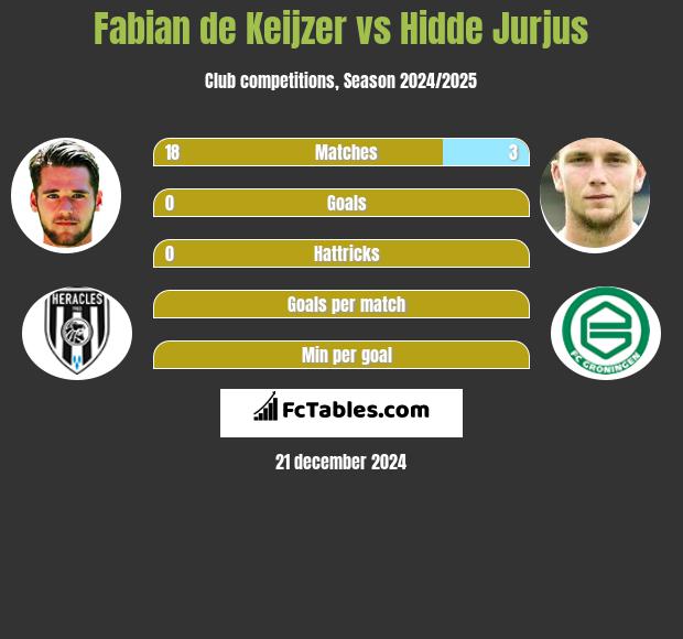 Fabian de Keijzer vs Hidde Jurjus h2h player stats