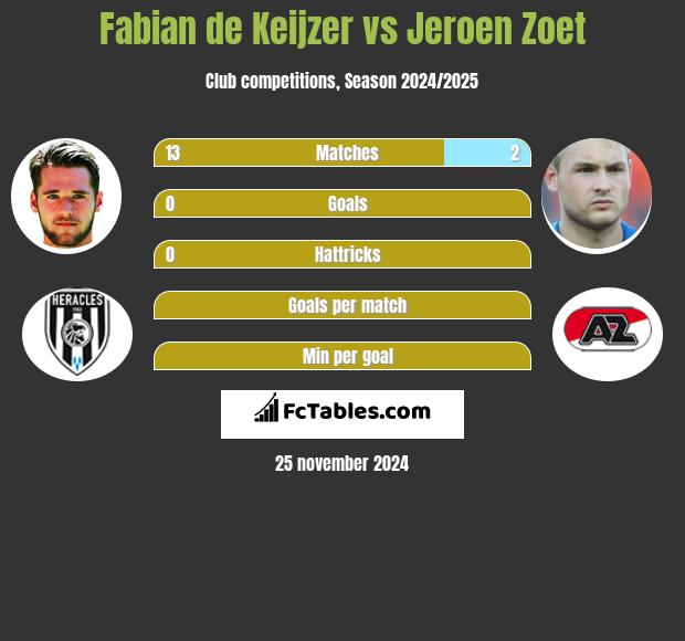 Fabian de Keijzer vs Jeroen Zoet h2h player stats