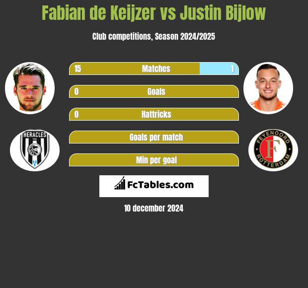 Fabian de Keijzer vs Justin Bijlow h2h player stats