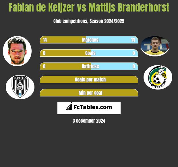 Fabian de Keijzer vs Mattijs Branderhorst h2h player stats