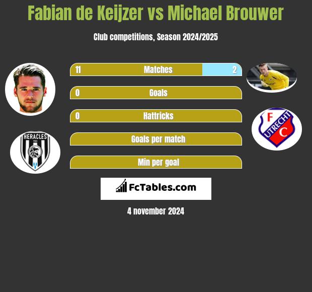 Fabian de Keijzer vs Michael Brouwer h2h player stats