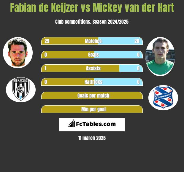 Fabian de Keijzer vs Mickey van der Hart h2h player stats