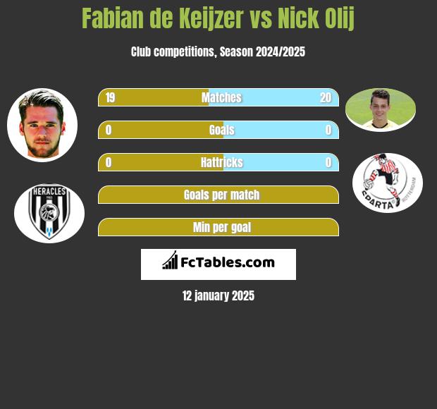 Fabian de Keijzer vs Nick Olij h2h player stats