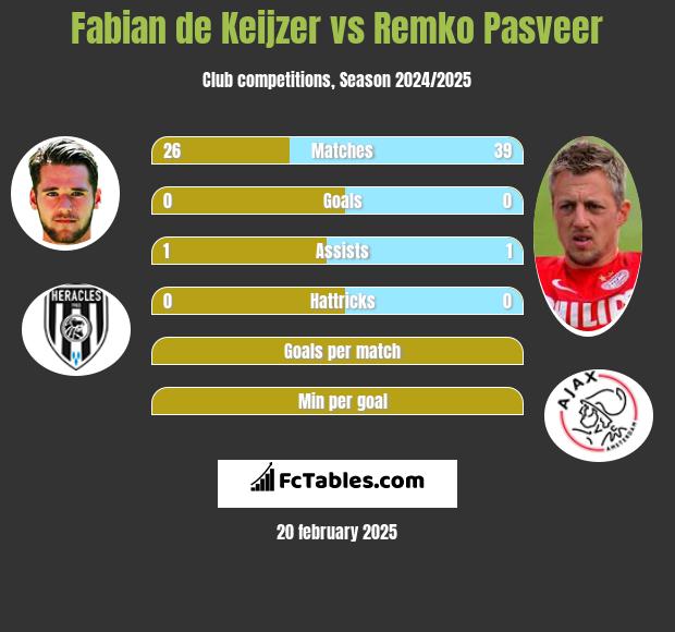 Fabian de Keijzer vs Remko Pasveer h2h player stats