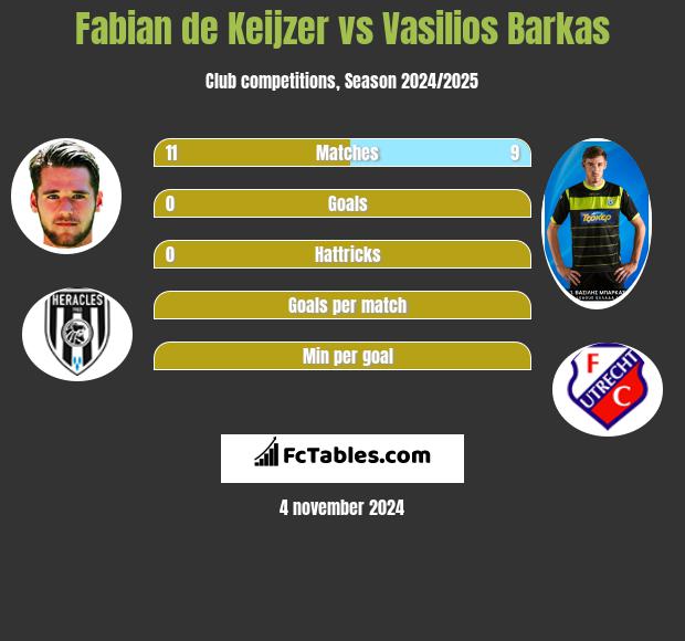 Fabian de Keijzer vs Vasilios Barkas h2h player stats