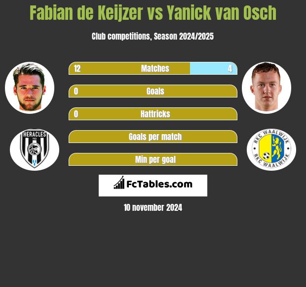 Fabian de Keijzer vs Yanick van Osch h2h player stats