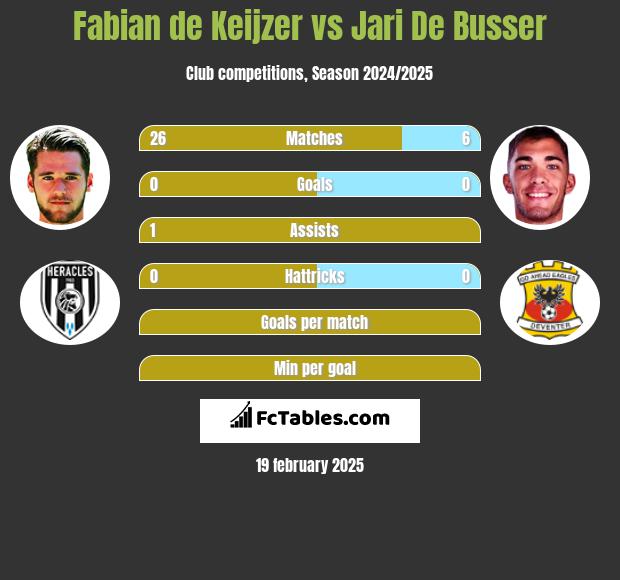 Fabian de Keijzer vs Jari De Busser h2h player stats