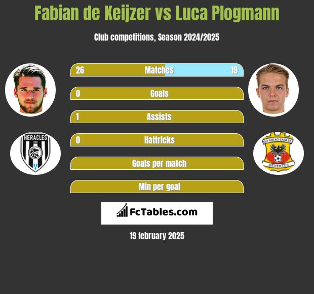 Fabian de Keijzer vs Luca Plogmann h2h player stats