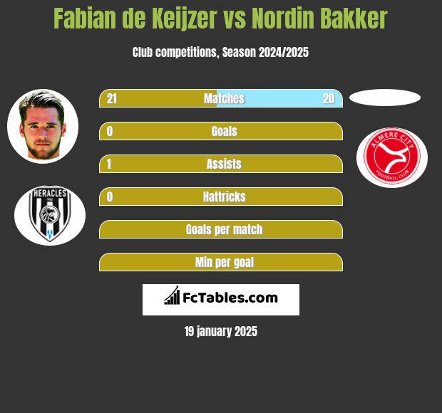 Fabian de Keijzer vs Nordin Bakker h2h player stats