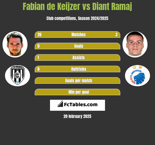 Fabian de Keijzer vs Diant Ramaj h2h player stats