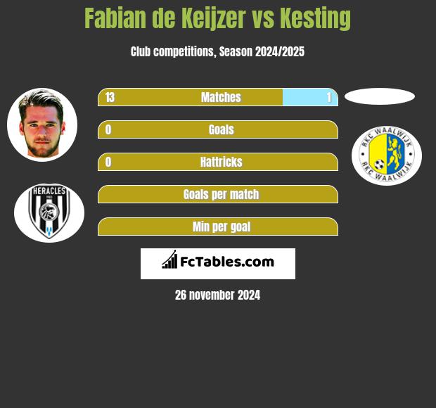 Fabian de Keijzer vs Kesting h2h player stats