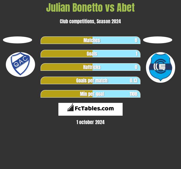 Julian Bonetto vs Abet h2h player stats