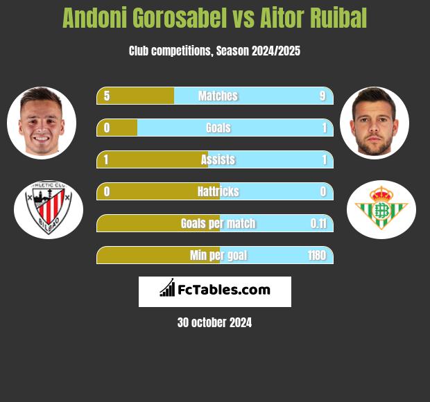 Andoni Gorosabel vs Aitor Ruibal h2h player stats