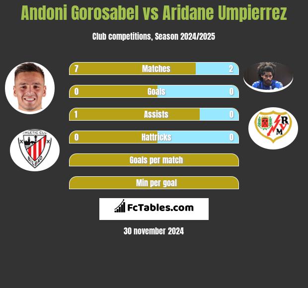 Andoni Gorosabel vs Aridane Umpierrez h2h player stats