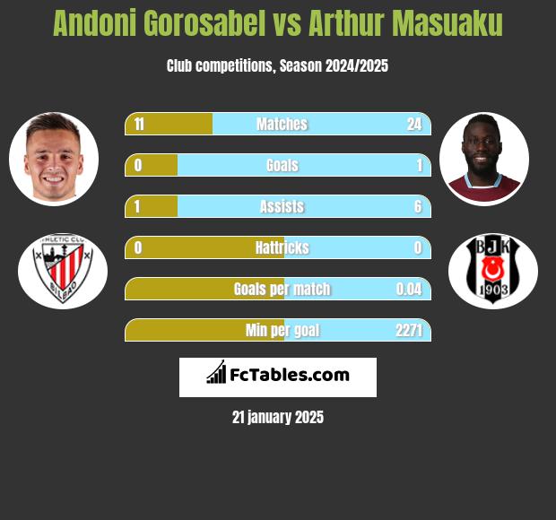 Andoni Gorosabel vs Arthur Masuaku h2h player stats