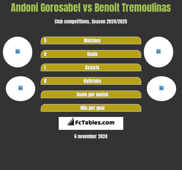 Andoni Gorosabel vs Benoit Tremoulinas h2h player stats