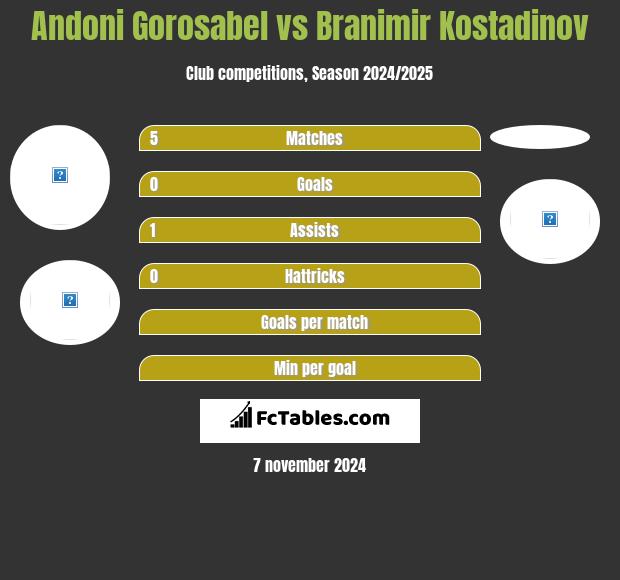 Andoni Gorosabel vs Branimir Kostadinov h2h player stats