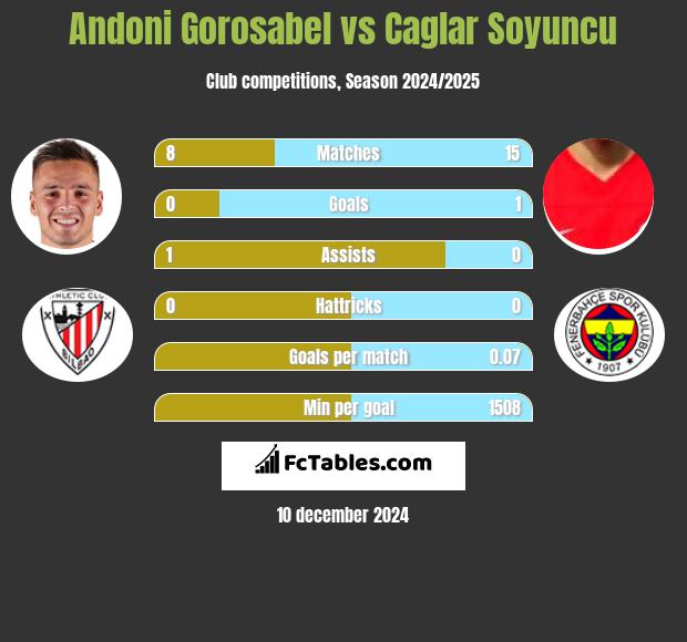 Andoni Gorosabel vs Caglar Soyuncu h2h player stats