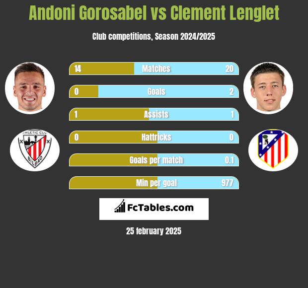 Andoni Gorosabel vs Clement Lenglet h2h player stats