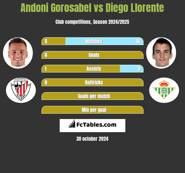 Andoni Gorosabel vs Diego Llorente h2h player stats