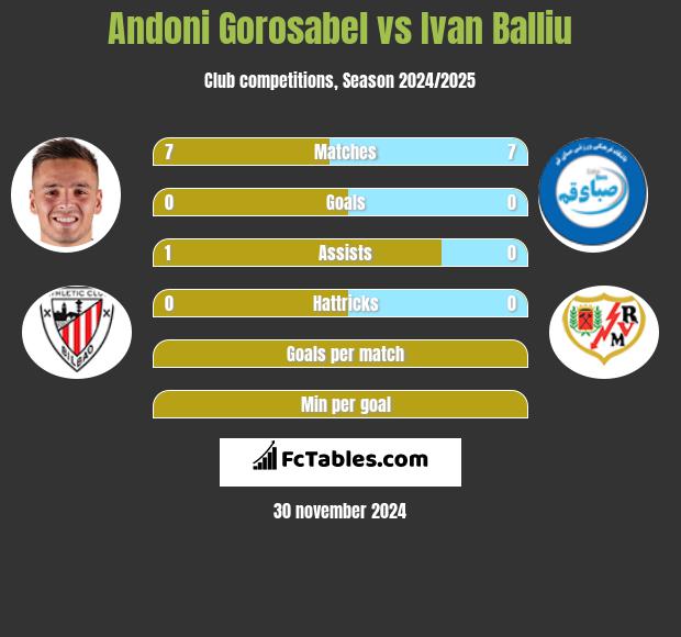 Andoni Gorosabel vs Ivan Balliu h2h player stats