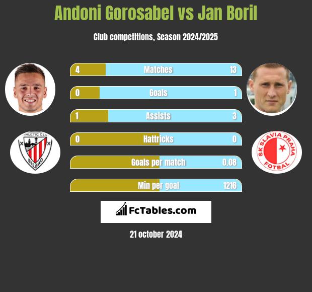 Andoni Gorosabel vs Jan Boril h2h player stats