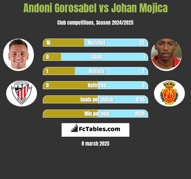 Andoni Gorosabel vs Johan Mojica h2h player stats