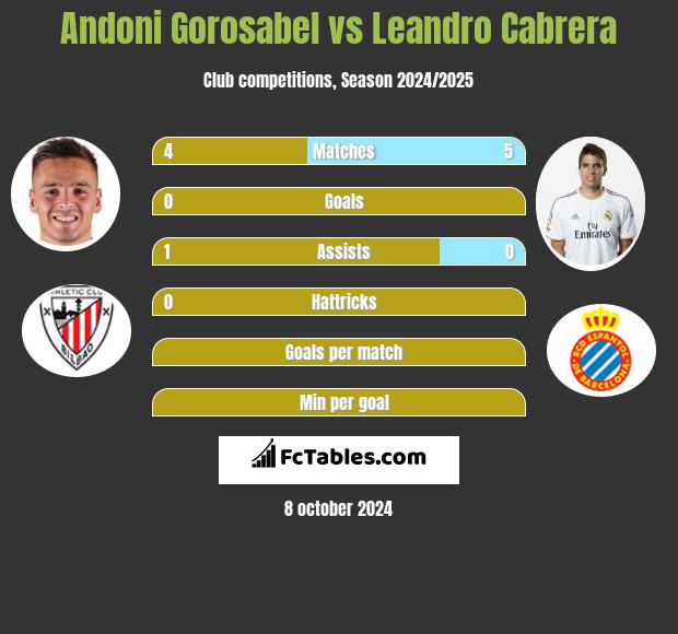 Andoni Gorosabel vs Leandro Cabrera h2h player stats