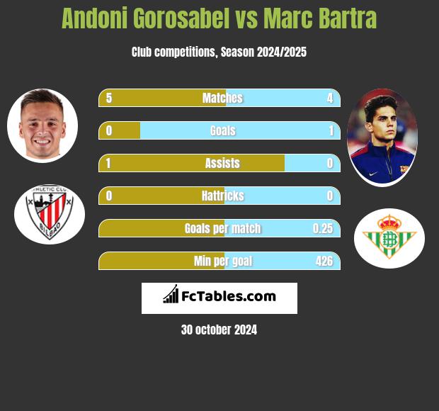 Andoni Gorosabel vs Marc Bartra h2h player stats