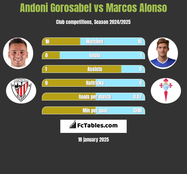 Andoni Gorosabel vs Marcos Alonso h2h player stats