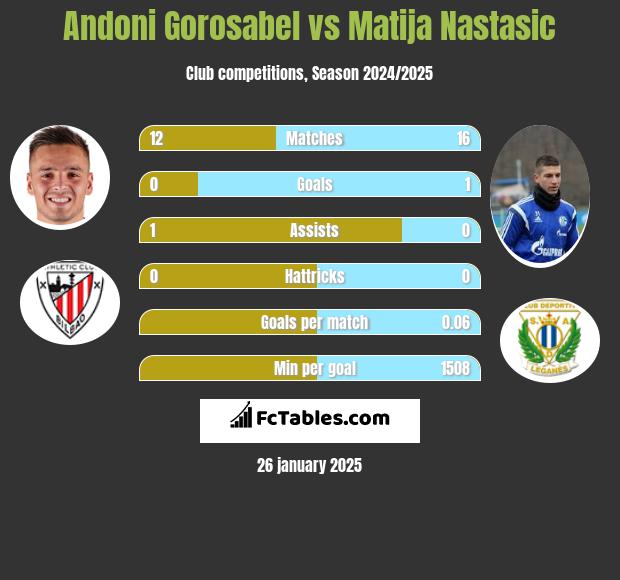 Andoni Gorosabel vs Matija Nastasić h2h player stats