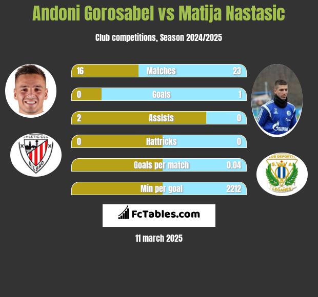 Andoni Gorosabel vs Matija Nastasic h2h player stats