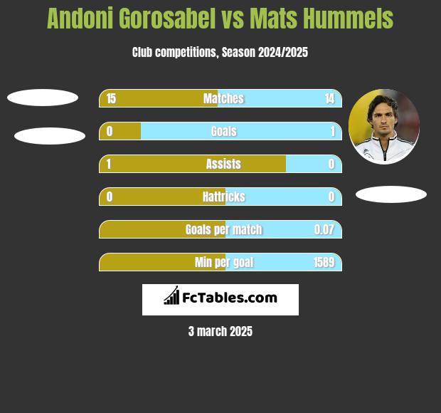 Andoni Gorosabel vs Mats Hummels h2h player stats