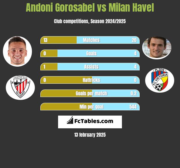 Andoni Gorosabel vs Milan Havel h2h player stats