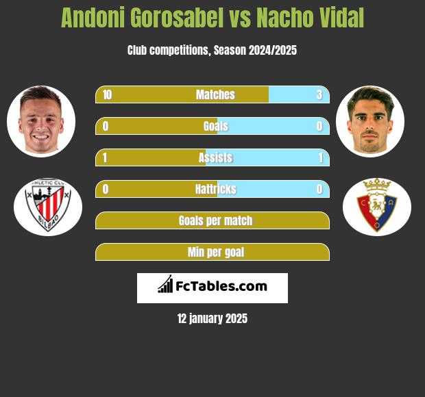 Andoni Gorosabel vs Nacho Vidal h2h player stats