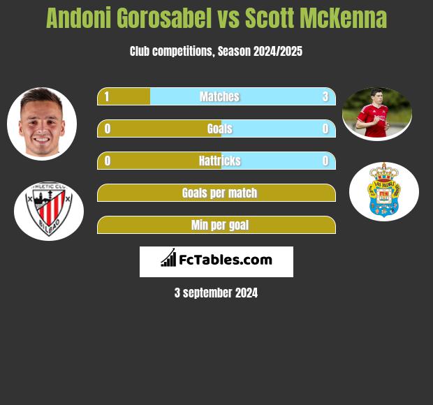 Andoni Gorosabel vs Scott McKenna h2h player stats