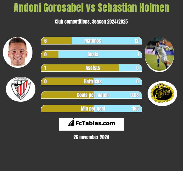 Andoni Gorosabel vs Sebastian Holmen h2h player stats