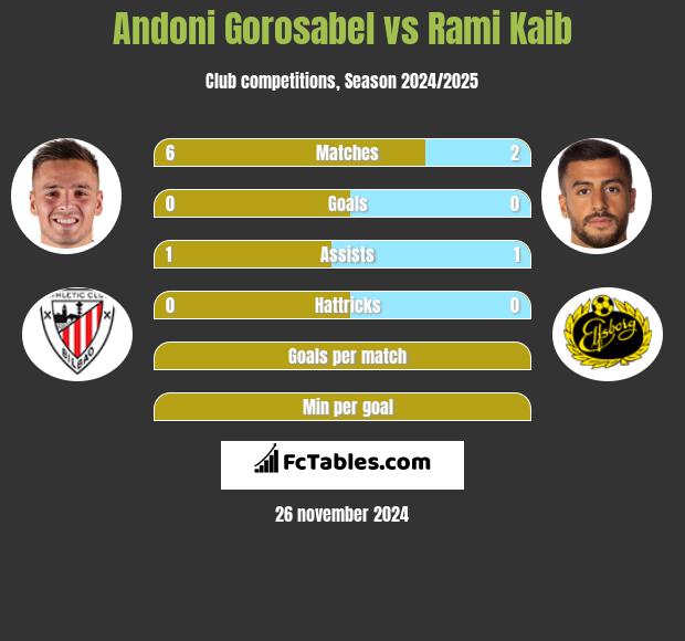 Andoni Gorosabel vs Rami Kaib h2h player stats