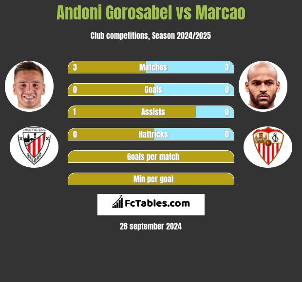 Andoni Gorosabel vs Marcao h2h player stats