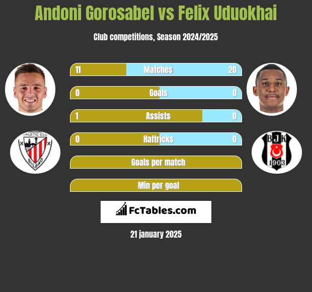 Andoni Gorosabel vs Felix Uduokhai h2h player stats