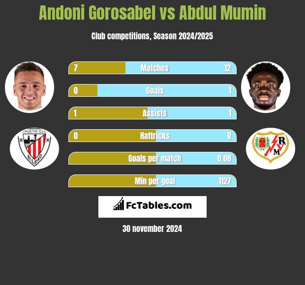 Andoni Gorosabel vs Abdul Mumin h2h player stats