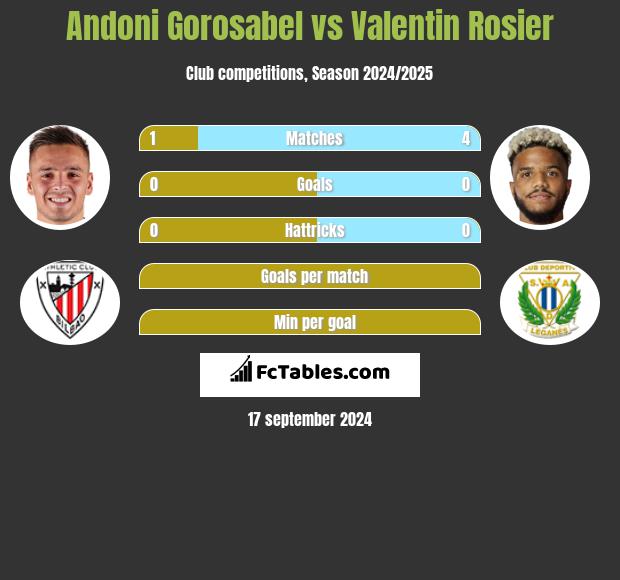 Andoni Gorosabel vs Valentin Rosier h2h player stats