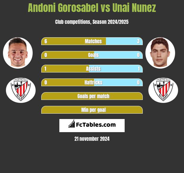 Andoni Gorosabel vs Unai Nunez h2h player stats