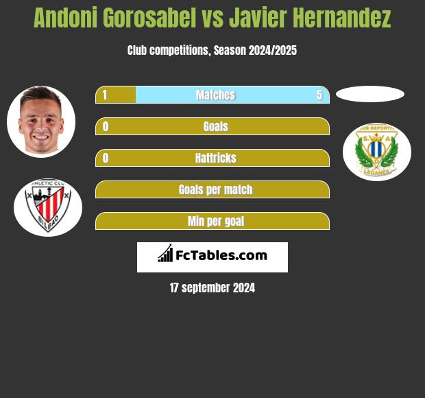 Andoni Gorosabel vs Javier Hernandez h2h player stats