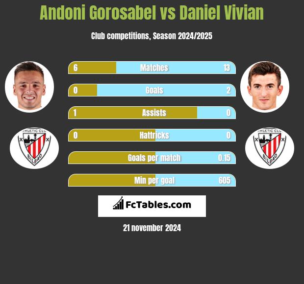 Andoni Gorosabel vs Daniel Vivian h2h player stats