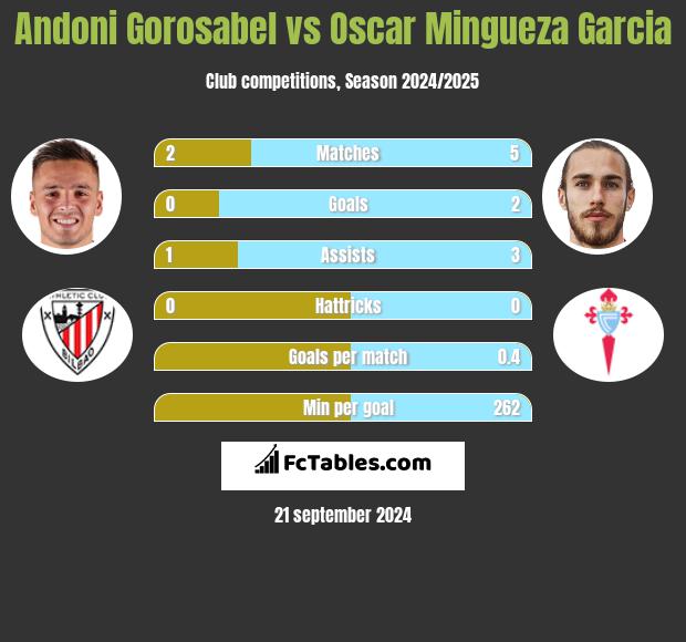 Andoni Gorosabel vs Oscar Mingueza Garcia h2h player stats