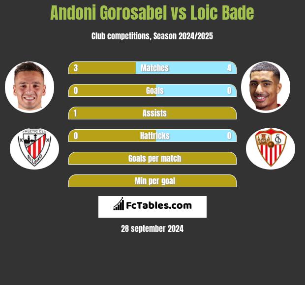 Andoni Gorosabel vs Loic Bade h2h player stats