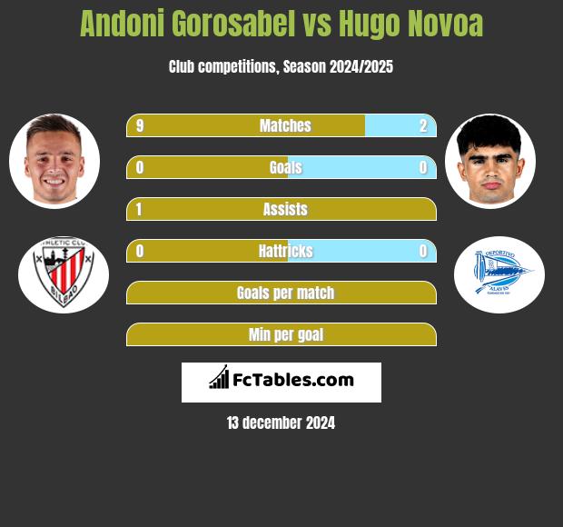 Andoni Gorosabel vs Hugo Novoa h2h player stats